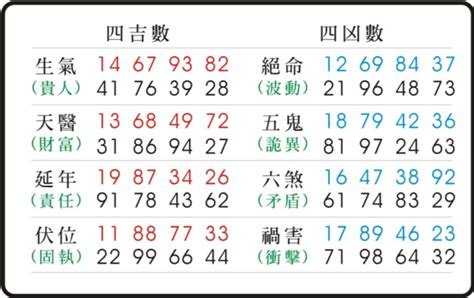 生氣 易經|易經數字DNA解析